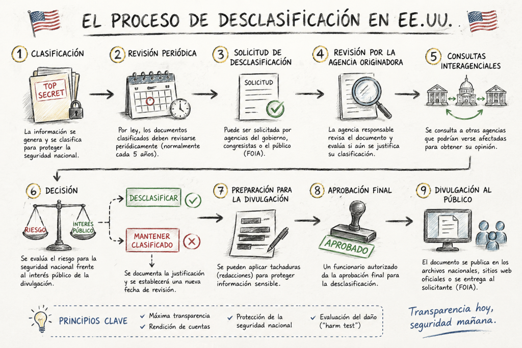Proceso ilustrativo de desclasificación de información en Estados Unidos. El esquema muestra, de forma simplificada, las principales etapas que puede seguir un documento clasificado: revisión, solicitud de acceso, evaluación por las agencias competentes, análisis del posible daño a la seguridad nacional, decisión de desclasificar o mantener la clasificación, aplicación de tachaduras y, finalmente, divulgación pública total o parcial.