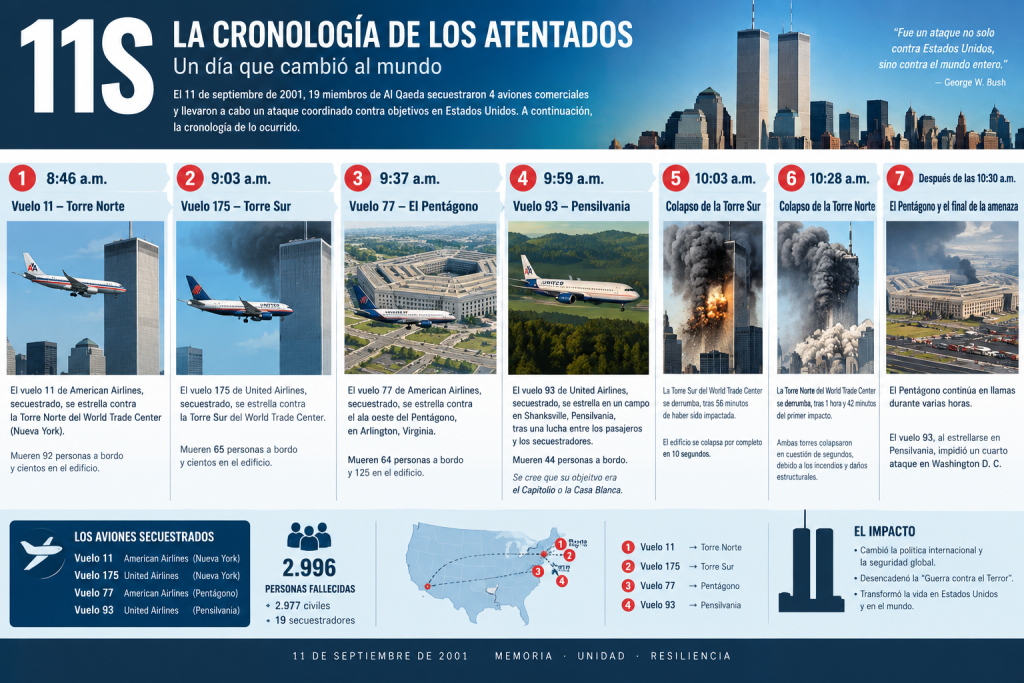 Cronología de los atentados del 11 de septiembre de 2001. Infografía que recoge los principales acontecimientos ocurridos durante el 11S, desde el secuestro de los cuatro vuelos comerciales hasta los impactos contra el World Trade Center y el Pentágono, el accidente del vuelo 93 en Pensilvania y el posterior colapso de las Torres Gemelas.